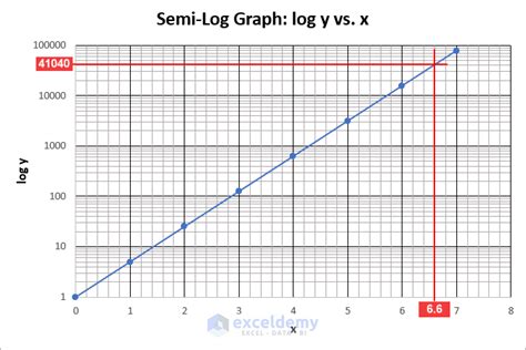 How To Plot Semi Log Graph In Excel With Easy Steps