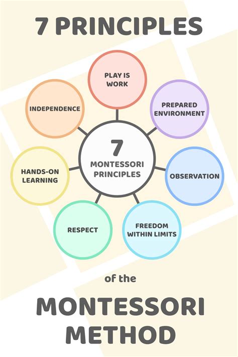 7 Principles Of The Montessori Method Montessori Activities Preschool