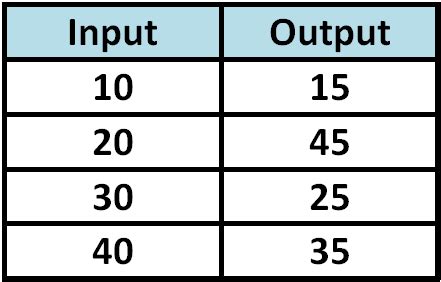 Examples, videos, worksheets, stories, and solutions to help grade 5 students learn about function. Identifying Functions from Tables Worksheet