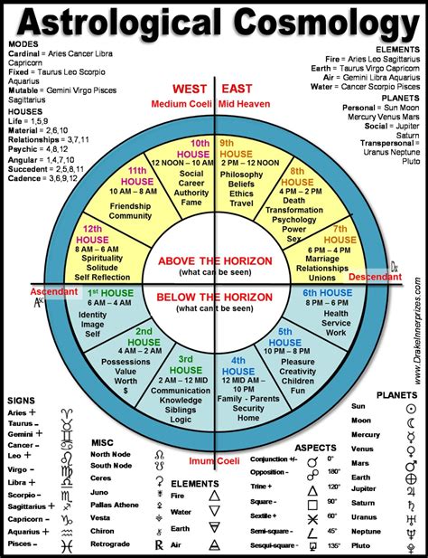 Tao Of Dandds Wiki Astrological Chart Occult Practice