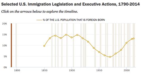 How U S Immigration Laws And Rules Have Changed Through History Pew Research Center