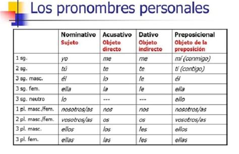 Pronombres Personales Qu Son Definici N Y Ejemplos Escuela De Letras