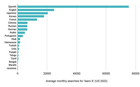 Bilingualism Statistics In 2022 Us Uk And Global 2023