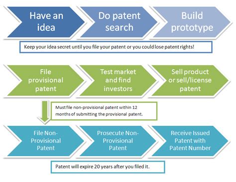 The cost varies by complexity but, based on my experience, in the us you'll spend over $10k. Patent Process and Invention Timeline to Protect a New Idea