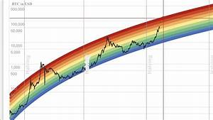 Bitcoin Rainbow Chart Explained Maximize Your Profits