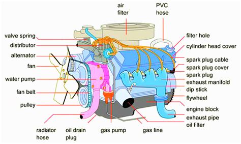 Parts Of A Car Engine Explained Diagram