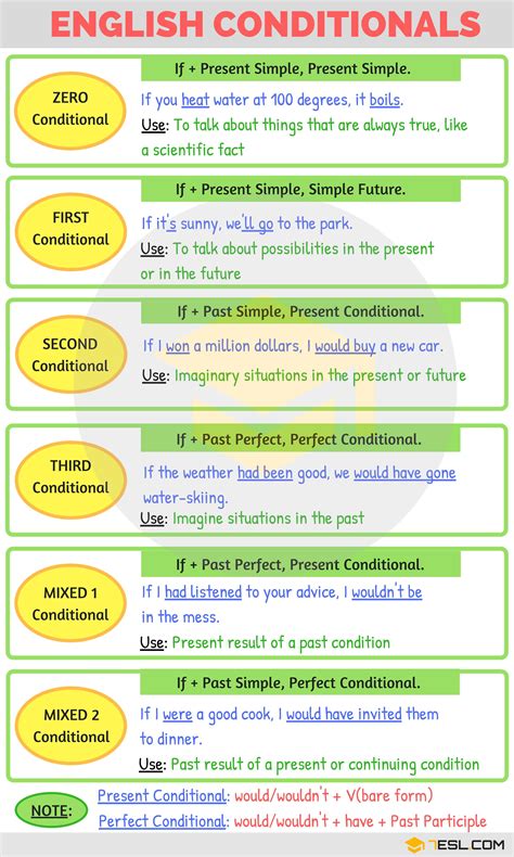 ENGLISH CONDITIONALS 7 E S L