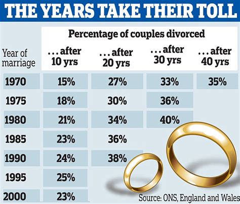 Surge In Divorces Among The Over 60 Silver Separators Despite Drop In Overall Rate Of Couples