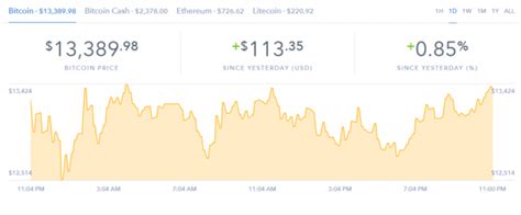 The Bitcoin Price Recovers Slightly As Market Capitalization Declines