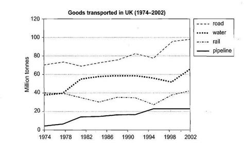 Useful Links For Ielts Line Graphs In Wt1