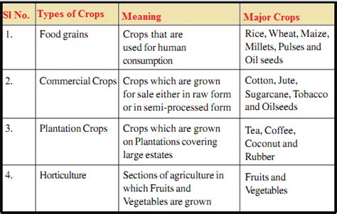 Major crops cropping patterns in various parts of the country