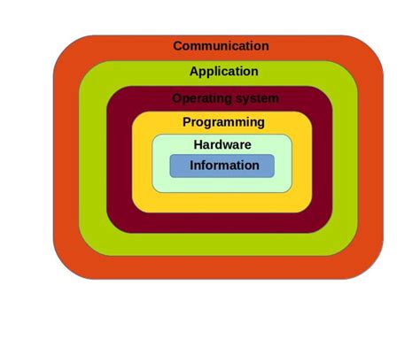 The Six Layers Of A Computing System Turbofuture