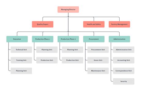 Organigrama De Una Empresa Plantillas Y Ejemplos De Organigramas 2019