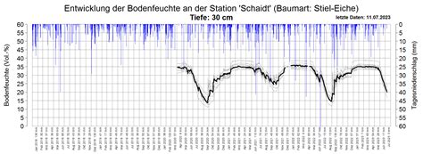 Klimawandelinformationssystem Rheinland Pfalz Bodenfeuchte Smt100