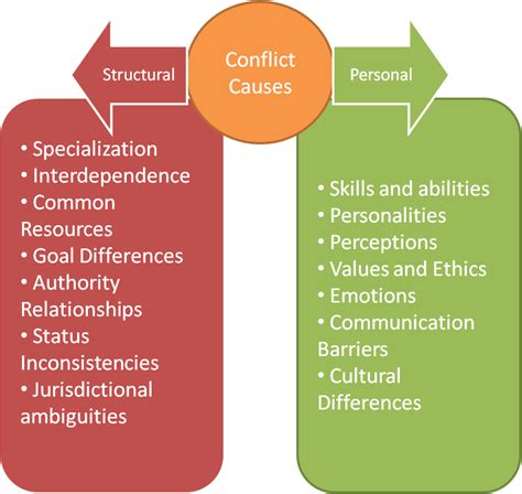 Management Bytes From Mande Conflict Structural And Personal Causes