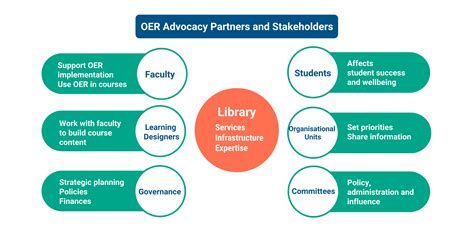 Identifying Oer Partners And Stakeholders Open Educational Resources
