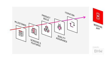 Describe any results these posts brought in, if possible. Mobile App Development Process - An In-depth Overview