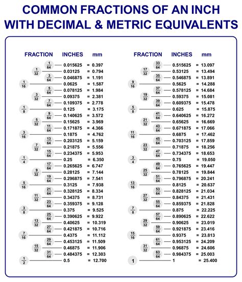 Decimal Measurement Chart