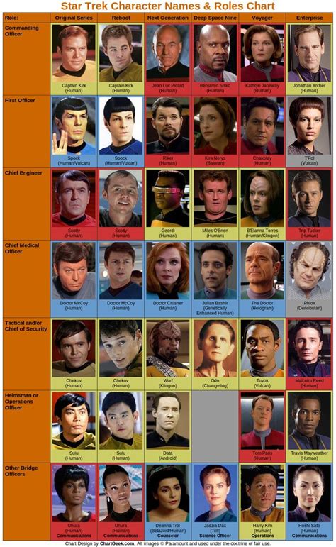 See A Comprehensive Chart Of Star Trek Characters