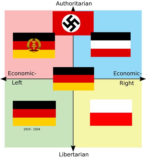 The two major parties that emerged after the end of world war ii were the conservative christian democratic union (cdu). Political Compass but is't just Germany all over ...