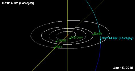 Lovejoy Une Comète Visible à Loeil Nu Dans Le Ciel De