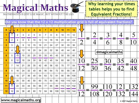 Did You Know That Learning Your Times Tables Helps You To Find