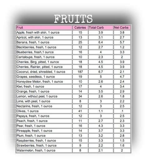 Best 25 Carb Counter Ideas On Pinterest Carb Counting Chart Fruit