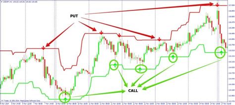 Super Signals Channel Indicator Reliable Trading Range Dewinforex