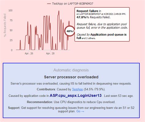 IIS Worker Process High CPU Usage Expert Guide