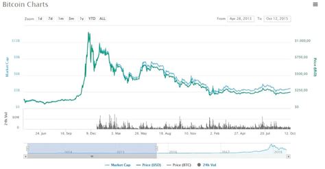 The Bitcoin And Crypto Market Cycles What You Need To Know