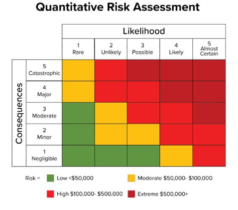 Quantitative Vs Qualitative Security Risk Assessments