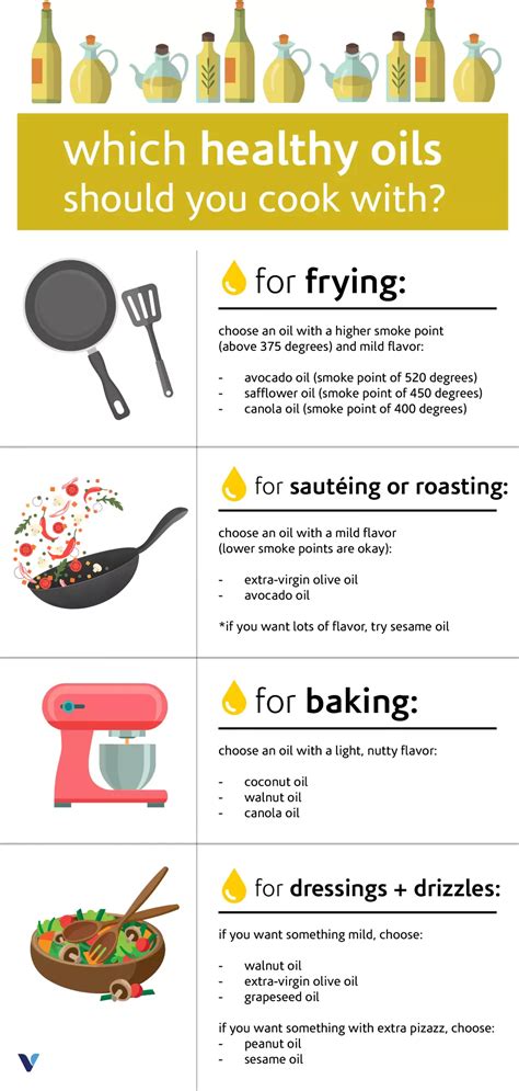 Everything You Need To Know About Cooking Oils Infographics Part