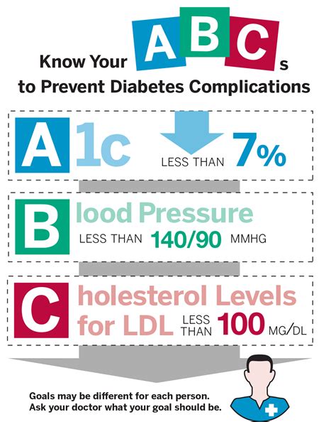 Abcs To Prevent Diabetes Complications Prevent Diabetes Diabetes