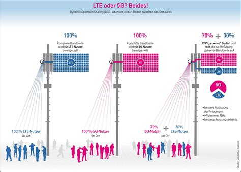 Telekom 5G Ausbau 12 000 Antennen Umgeschaltet