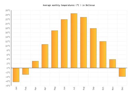 Bellevue Weather Averages And Monthly Temperatures United States
