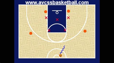 Zone Offense Tip 1 Youth Basketball Drills Youth Basketball Plays