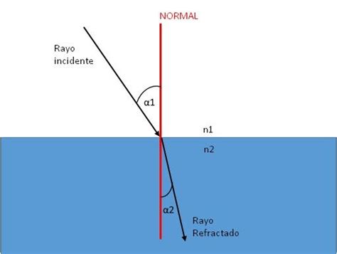 Diferencia Entre Reflexión Y Refracción De La Luz Ley De Snell