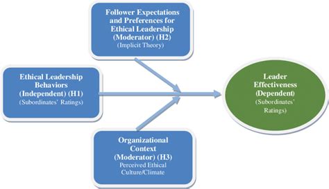 the multifaceted model of ethical leadership s impact on leader download scientific diagram