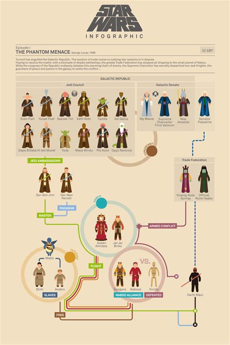 Infographic The Story Of Star Wars