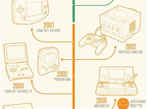 Infografía La Evolución De Las Consolas De Nintendo