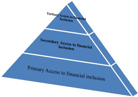 Proposed Financial Inclusion Hierarchy Download Scientific Diagram