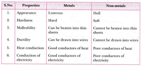 Metals, nonmetals, and metalloids are three classes of elements. Distinguish between metals and non-metals on the basis of ...