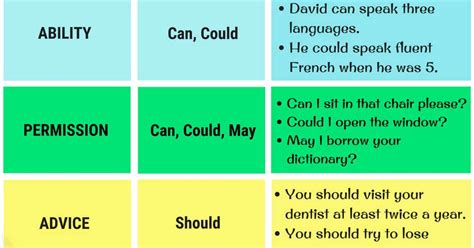 Learn Useful List Of Modal Verbs And How To Use Modal Verbs In English With Examples The Modal