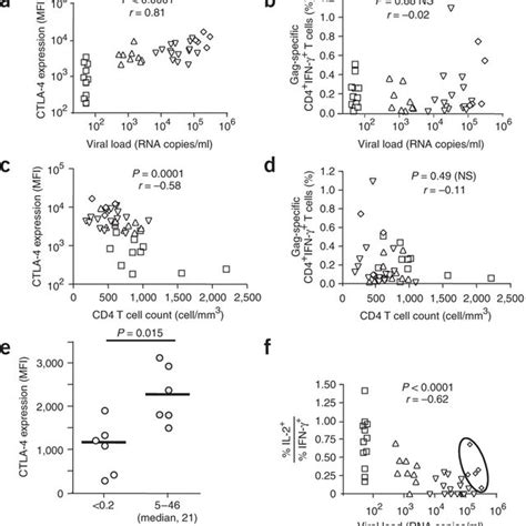 Markers Of Disease Progression Are Associated With Ctla 4 Expression
