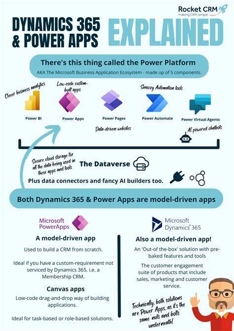 Dynamics 365 And Power Apps Explained Rocket Crm
