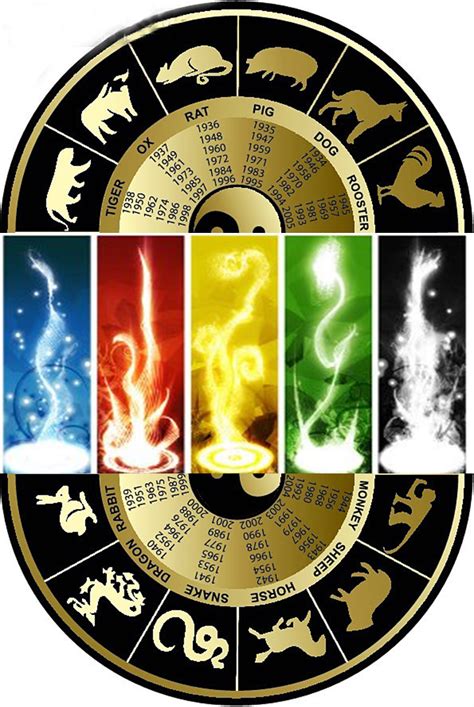 The 12 zodiac signs elements. RangerMysticism: Chinese Zodiac Elements