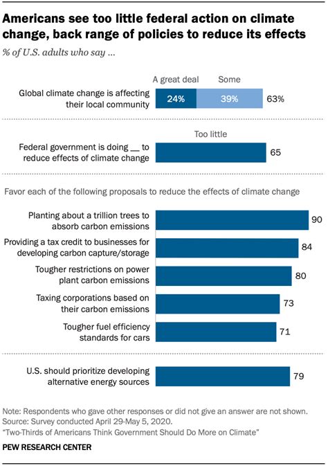 Two Thirds Of Americans Think Government Should Do More On Climate