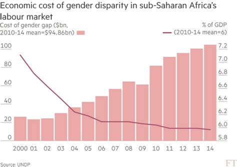Un Warns Gender Inequality Costs Africa Billions Of Dollars Financial
