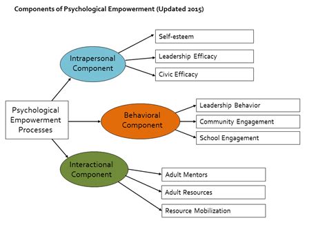 New Study Finds Support For Yes Model Of Psychological Empowerment