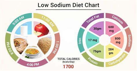 Low sodium diet foods are abundant and many are natural, organic foods that can easily be found. Diet Chart For low sodium Patient, Low Sodium Diet chart ...